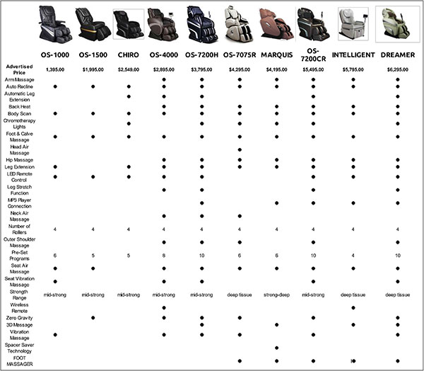 Osaki OS-Pro Cyber Massage Chair Recliner Comparison Chart